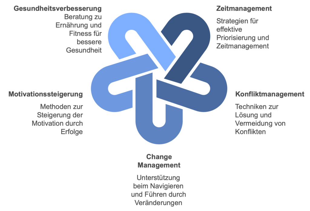 Geflecht in blauen Farbtönen – ESSENTIAE-Lösungen visuell dargestellt, um die Verknüpfung und Wechselwirkungen der Ansätze zu verdeutlichen.